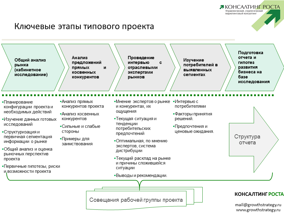 Реферат: Исследование фирменной структуры рынка