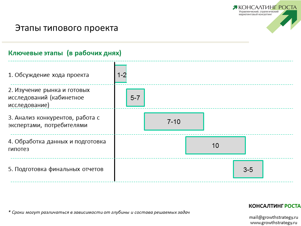 Консалтинг роста: Маркетинговые исследования рынков Консалтинг роста: Маркетинговые исследования рынков