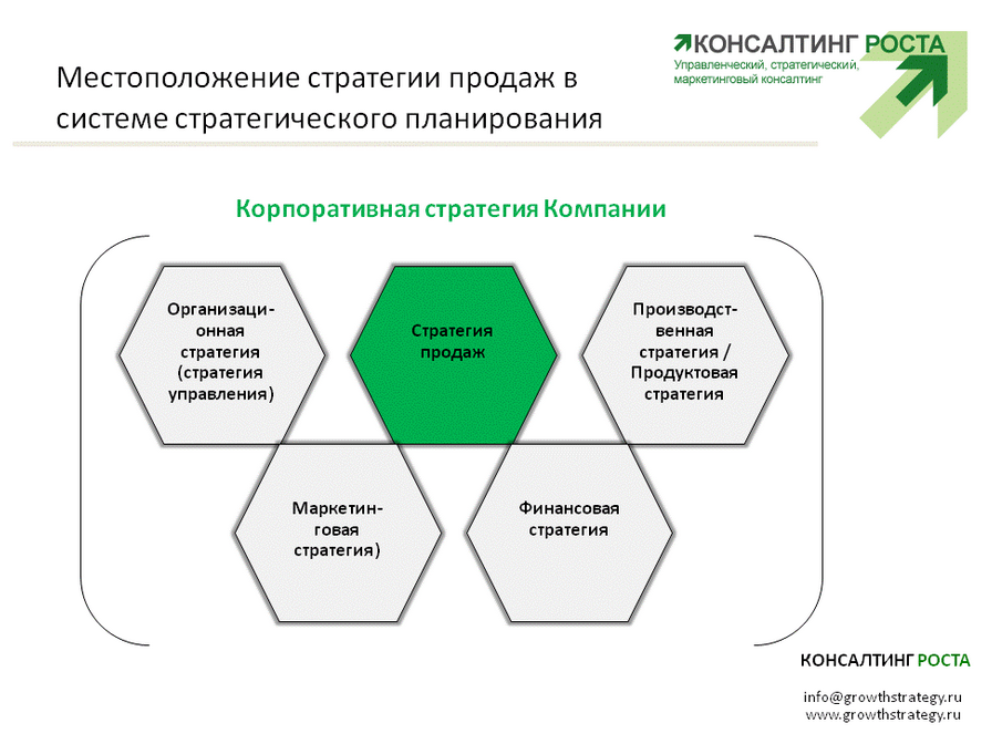 Консалтинг роста. Стратегия продаж. Разработка стратегии продаж Компании Консалтинг роста. Стратегия продаж. Разработка стратегии продаж Компании