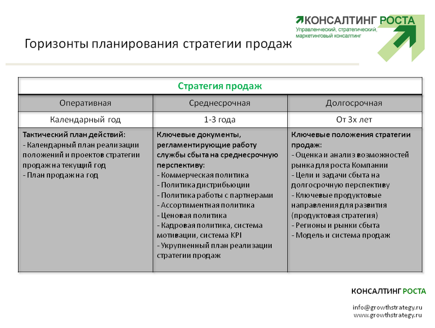 Консалтинг роста. Стратегия продаж. Разработка стратегии продаж Компании Консалтинг роста. Стратегия продаж. Разработка стратегии продаж Компании